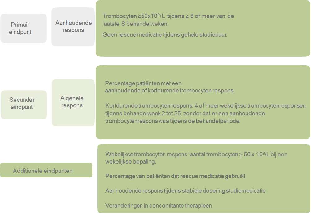 schema methode gedefinieerde eindpunten aangepast naar kuter 2008